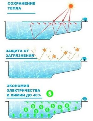 Солярное покрытие для бассейна 500 мкм, ширина 6 м