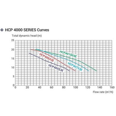 Насос для бассейна Hayward HCP401253E1 KAN1270 T2.B (380В, 137 м³/час, 12.5HP)
