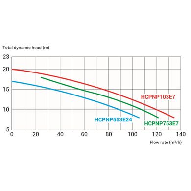 Насос для бассейна Hayward NeoPump HCPNP753E7 IE3 (380В, 90 м3/час, 7.5HP)