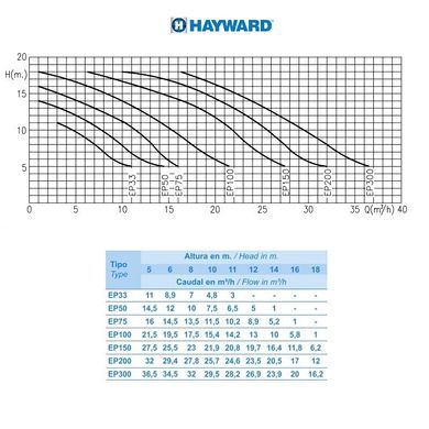 Насос для бассейна Hayward SP2505XE83E1 EP 50 (380В, 7,5 м³/час, 0.5HP)
