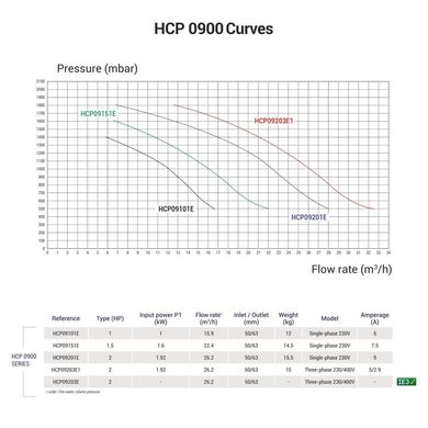 Насос для бассейна Hayward HCP09151E KNG150 M.B (220В, 22.4 м3/час, 1.5HP)